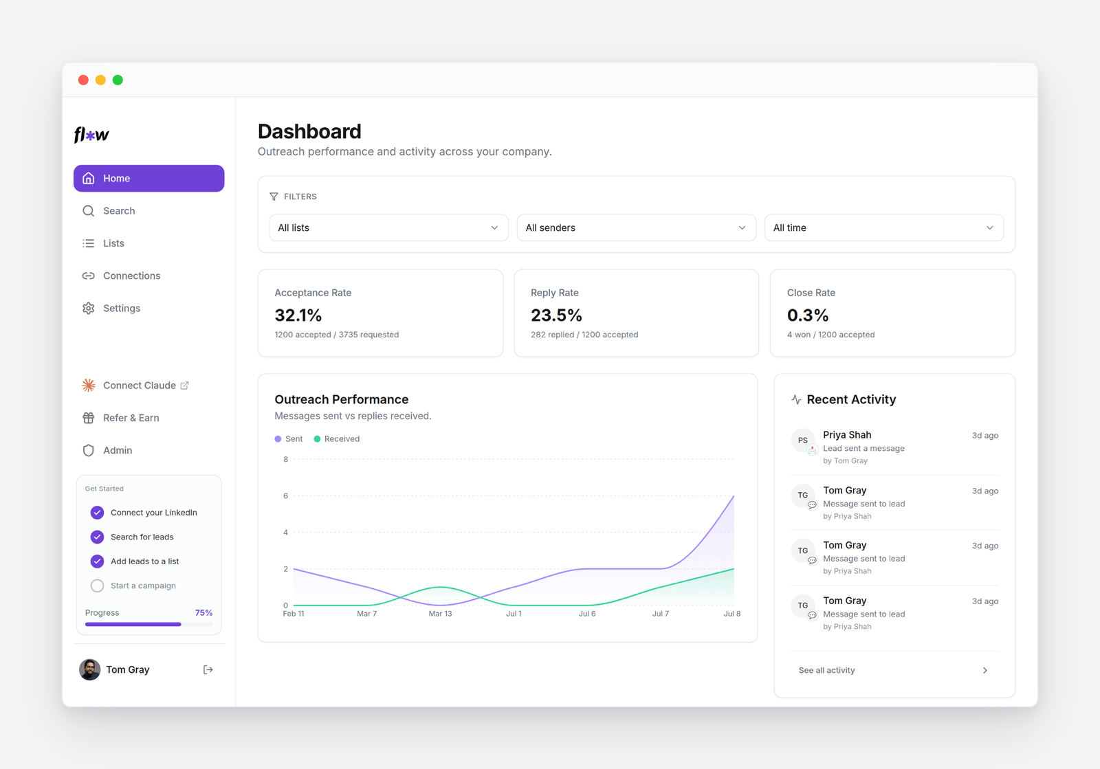 The Flow AI Dashboard: filters for list, sender and time; Acceptance, Reply and Close rate cards; an Outreach Performance chart; and a Recent Activity feed