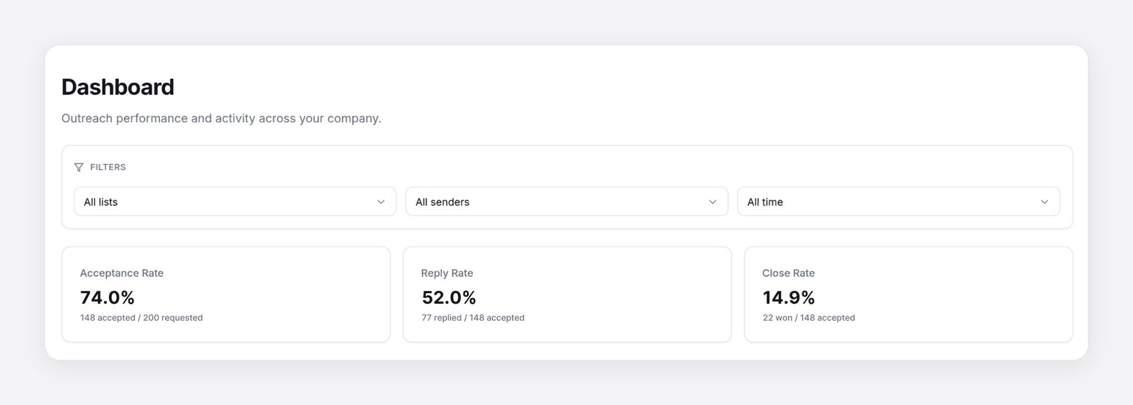 Flow AI dashboard for one campaign: 74% acceptance rate and 52% reply rate